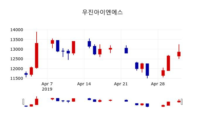 ▲지난 30영업일 동안 우진아이엔에스 주가변동정보