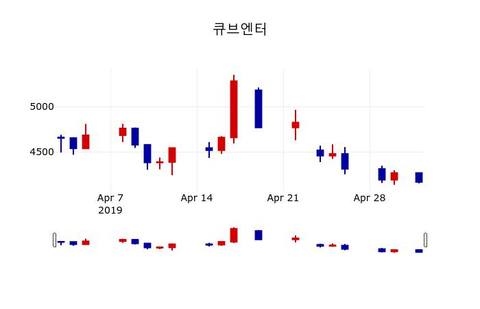 ▲지난 30영업일 동안 큐브엔터 주가변동정보