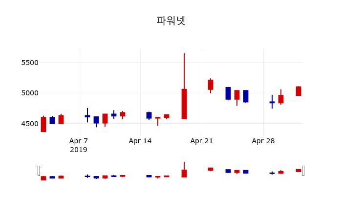 ▲지난 30영업일 동안 파워넷 주가변동정보