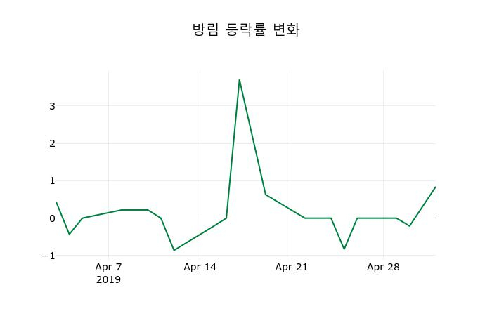▲지난 2주간의 등락률 변동정보