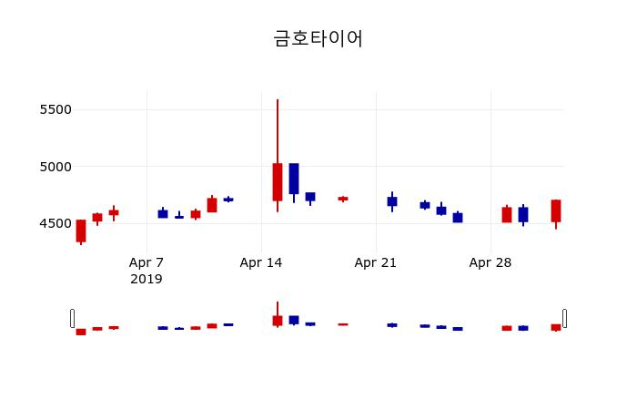 ▲지난 30영업일 동안 금호타이어 주가변동정보