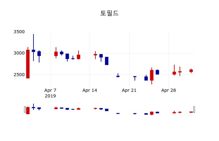 ▲지난 30영업일 동안 토필드 주가변동정보