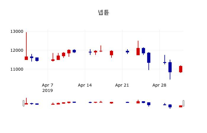 ▲지난 30영업일 동안 넵튠 주가변동정보