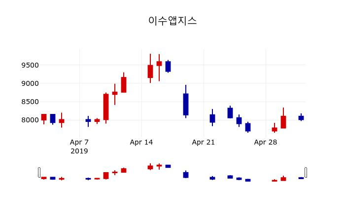 ▲지난 30영업일 동안 이수앱지스 주가변동정보