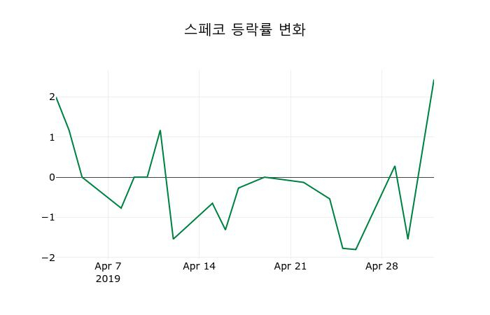 ▲지난 2주간의 등락률 변동정보