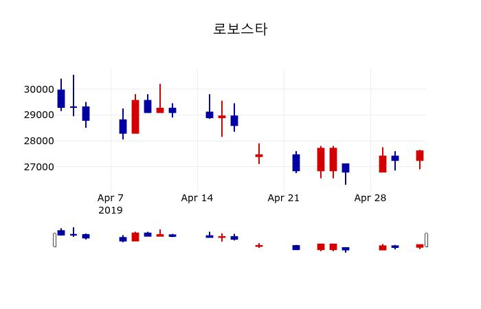 ▲지난 30영업일 동안 로보스타 주가변동정보