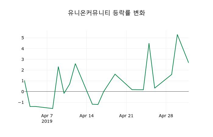 ▲지난 2주간의 등락률 변동정보