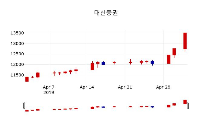 ▲지난 30영업일 동안 대신증권 주가변동정보