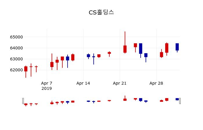 ▲지난 30영업일 동안 CS홀딩스 주가변동정보