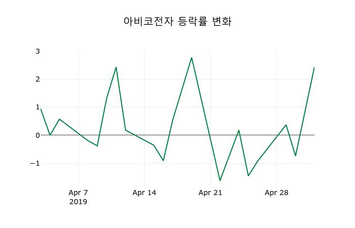 ▲지난 2주간의 등락률 변동정보