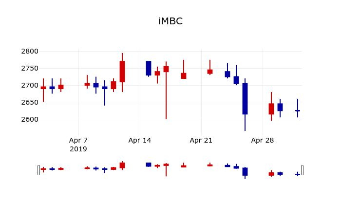 ▲지난 30영업일 동안 iMBC 주가변동정보