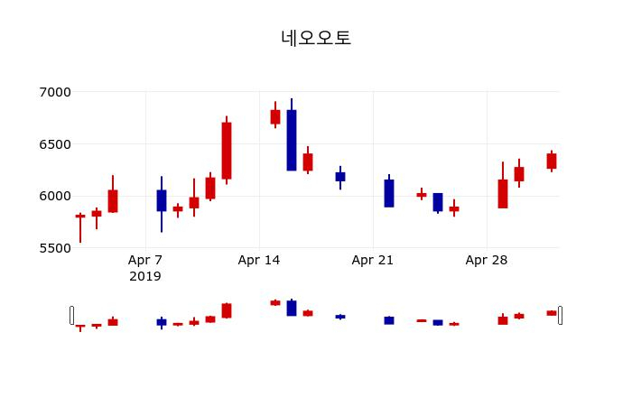 ▲지난 30영업일 동안 네오오토 주가변동정보