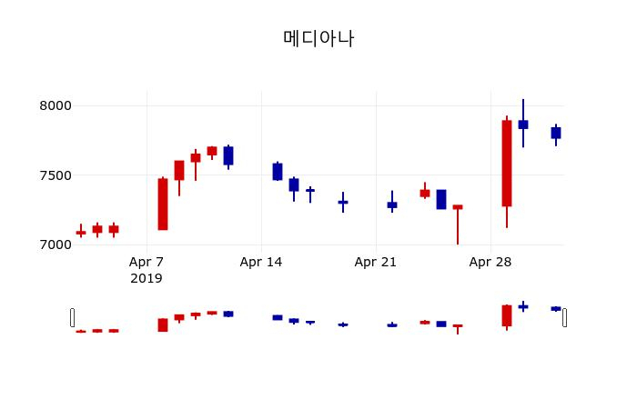 ▲지난 30영업일 동안 메디아나 주가변동정보