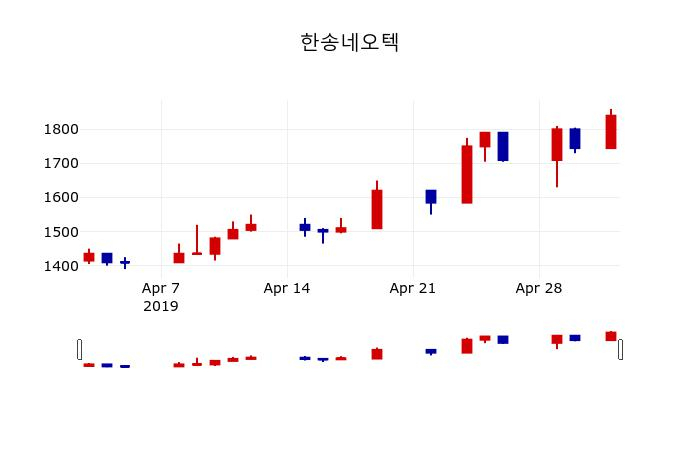 ▲지난 30영업일 동안 한송네오텍 주가변동정보