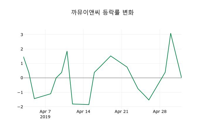 ▲지난 2주간의 등락률 변동정보