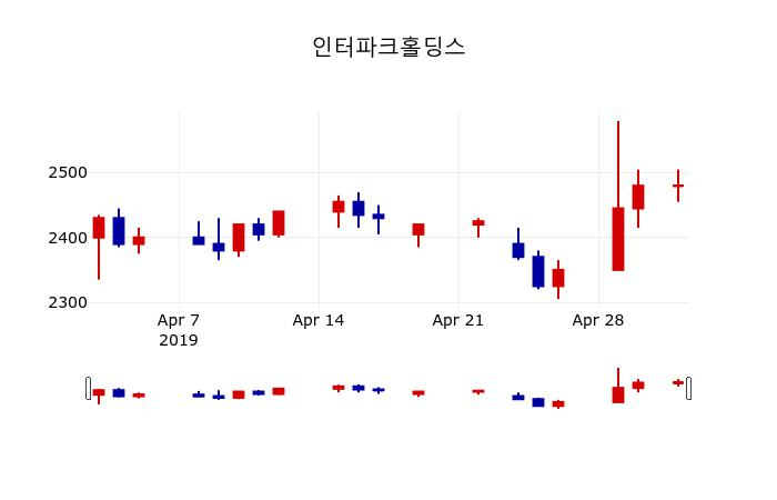 ▲지난 30영업일 동안 인터파크홀딩스 주가변동정보