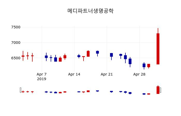 ▲지난 30영업일 동안 메디파트너생명공학 주가변동정보