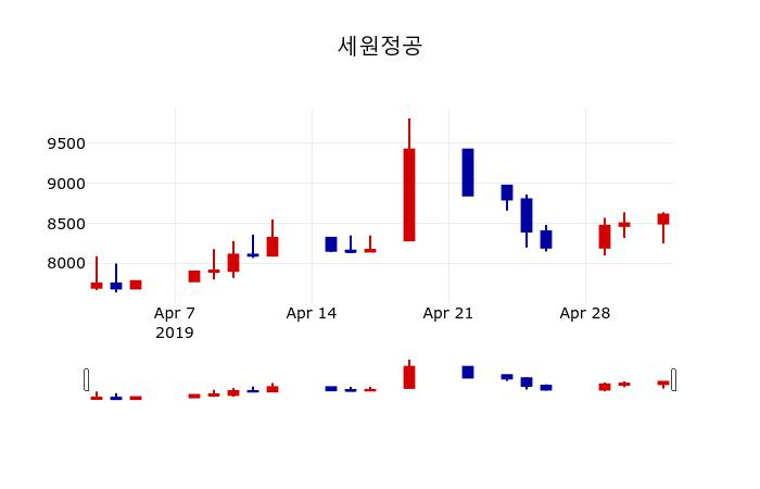 ▲지난 30영업일 동안 세원정공 주가변동정보
