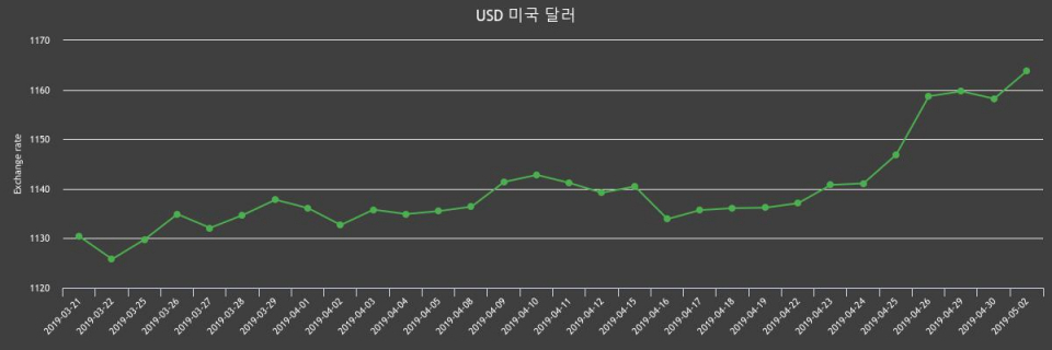 2일 미국환율 2일 달러화 살때 환율1,175.43원, 팔때 1,152.16원 ▲0.48%상승