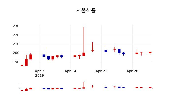 ▲지난 30영업일 동안 서울식품 주가변동정보
