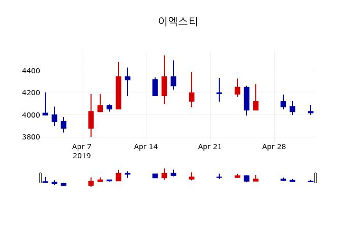 ▲지난 30영업일 동안 이엑스티 주가변동정보