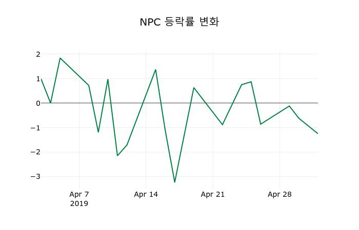 ▲지난 2주간의 등락률 변동정보