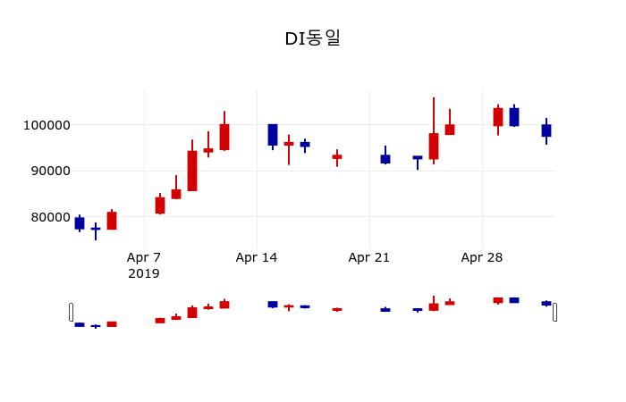 ▲지난 30영업일 동안 DI동일 주가변동정보