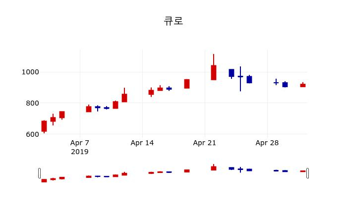 ▲지난 30영업일 동안 큐로 주가변동정보