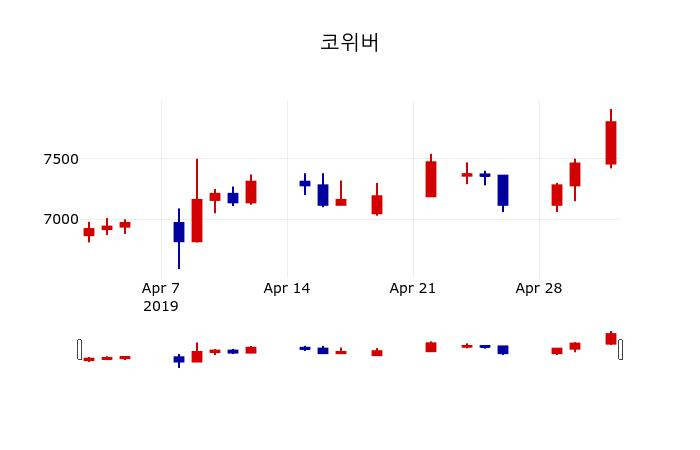 ▲지난 30영업일 동안 코위버 주가변동정보