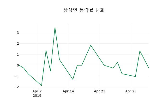 ▲지난 2주간의 등락률 변동정보
