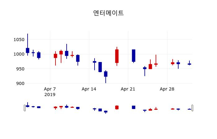 ▲지난 30영업일 동안 엔터메이트 주가변동정보