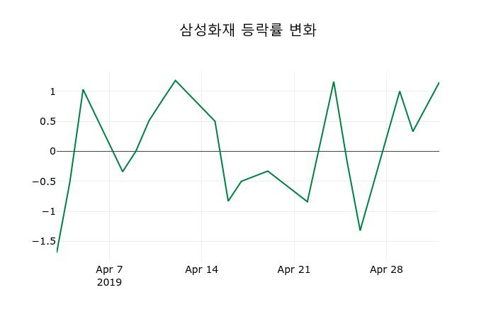 ▲지난 2주간의 등락률 변동정보