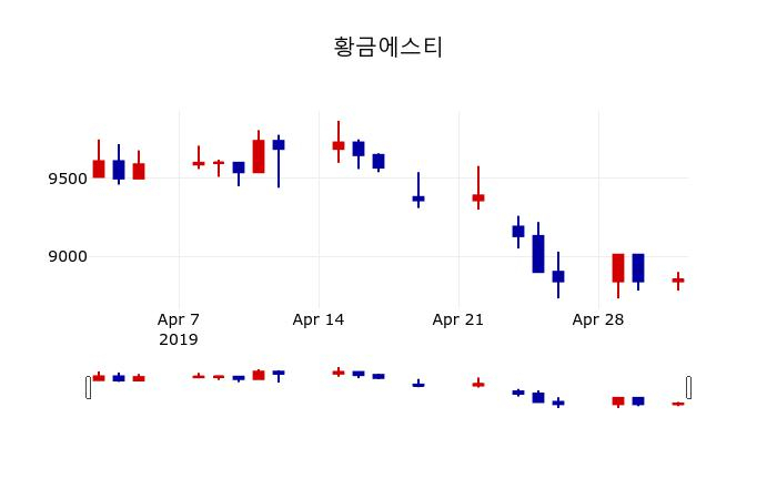 ▲지난 30영업일 동안 황금에스티 주가변동정보