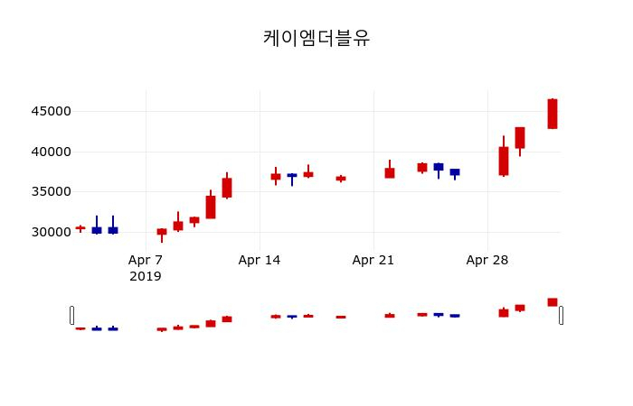 ▲지난 30영업일 동안 케이엠더블유 주가변동정보