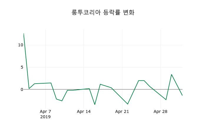 ▲지난 2주간의 등락률 변동정보