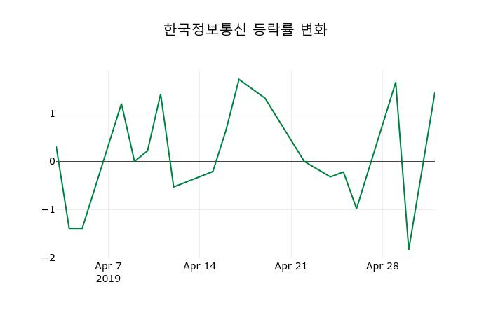 ▲지난 2주간의 등락률 변동정보