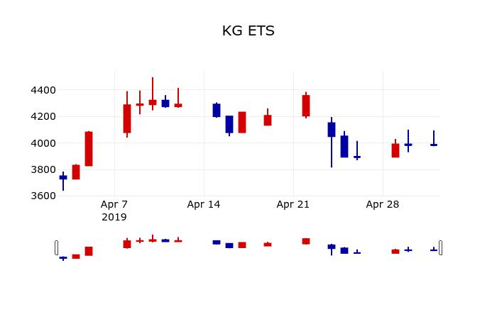 ▲지난 30영업일 동안 KG ETS 주가변동정보
