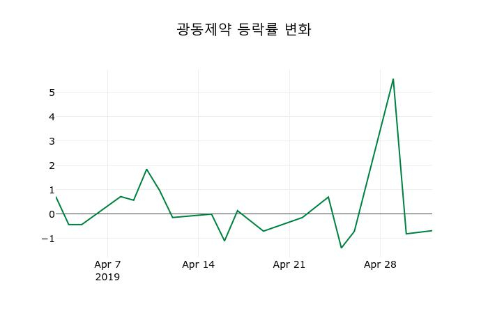 ▲지난 2주간의 등락률 변동정보