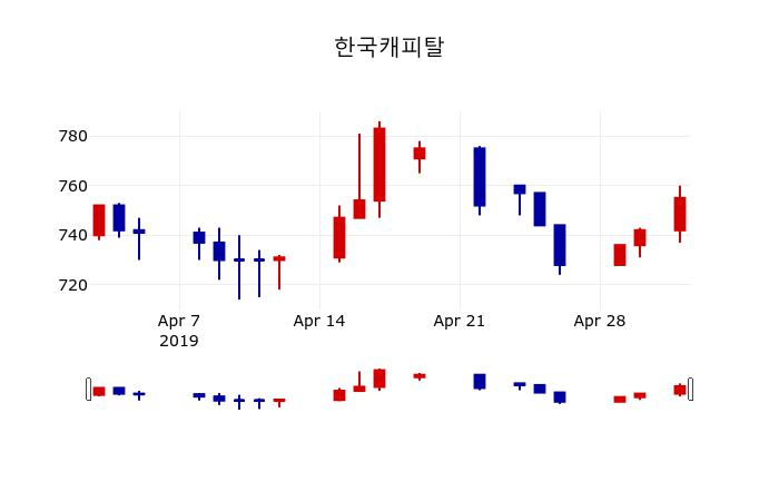 ▲지난 30영업일 동안 한국캐피탈 주가변동정보
