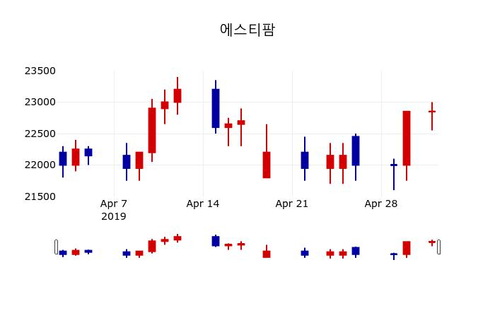 ▲지난 30영업일 동안 에스티팜 주가변동정보