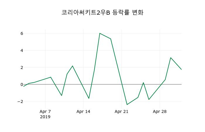 ▲지난 2주간의 등락률 변동정보