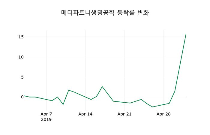 ▲지난 2주간의 등락률 변동정보