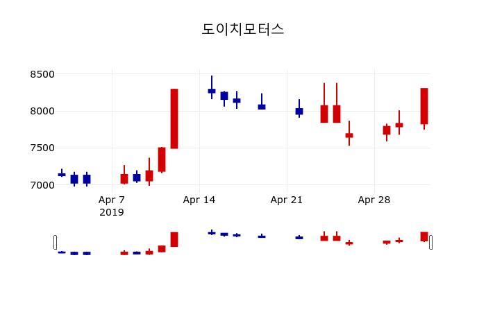 ▲지난 30영업일 동안 도이치모터스 주가변동정보