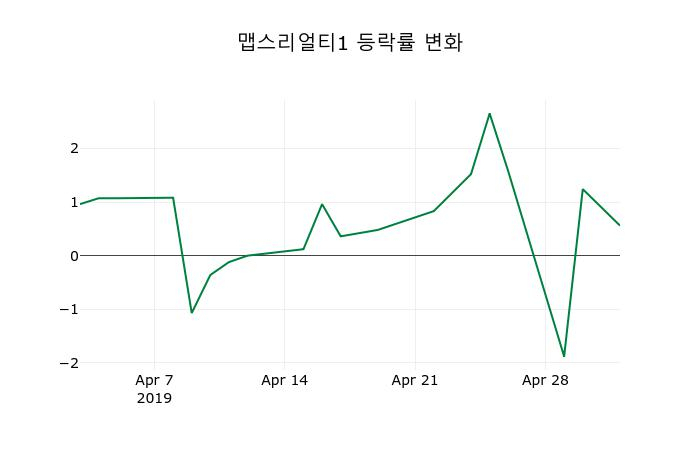 ▲지난 2주간의 등락률 변동정보