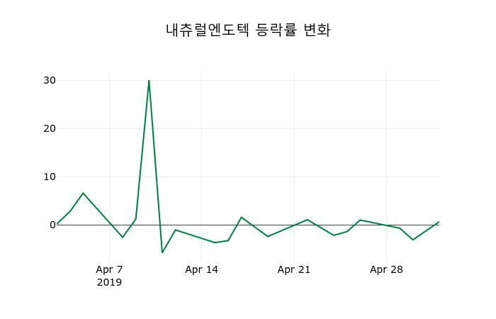 ▲지난 2주간의 등락률 변동정보