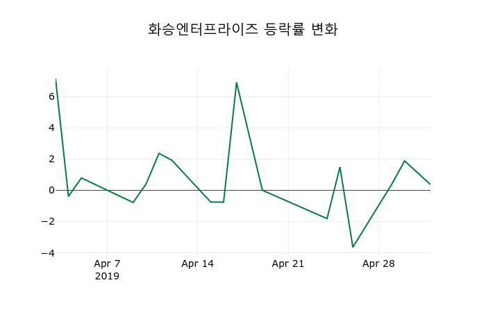 ▲지난 2주간의 등락률 변동정보