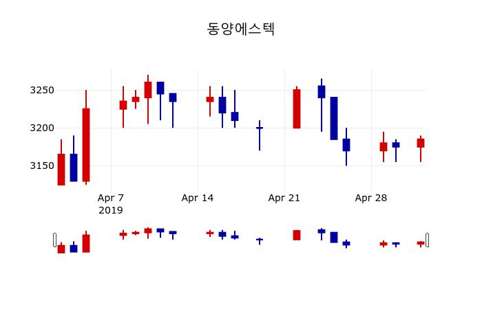 ▲지난 30영업일 동안 동양에스텍 주가변동정보