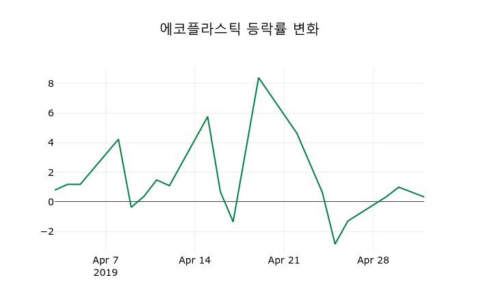 ▲지난 2주간의 등락률 변동정보