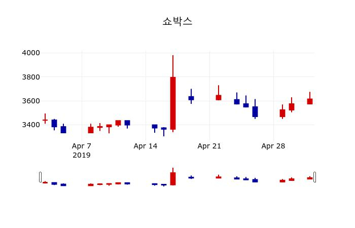 ▲지난 30영업일 동안 쇼박스 주가변동정보