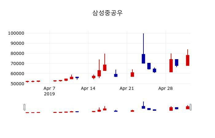 ▲지난 30영업일 동안 삼성중공우 주가변동정보